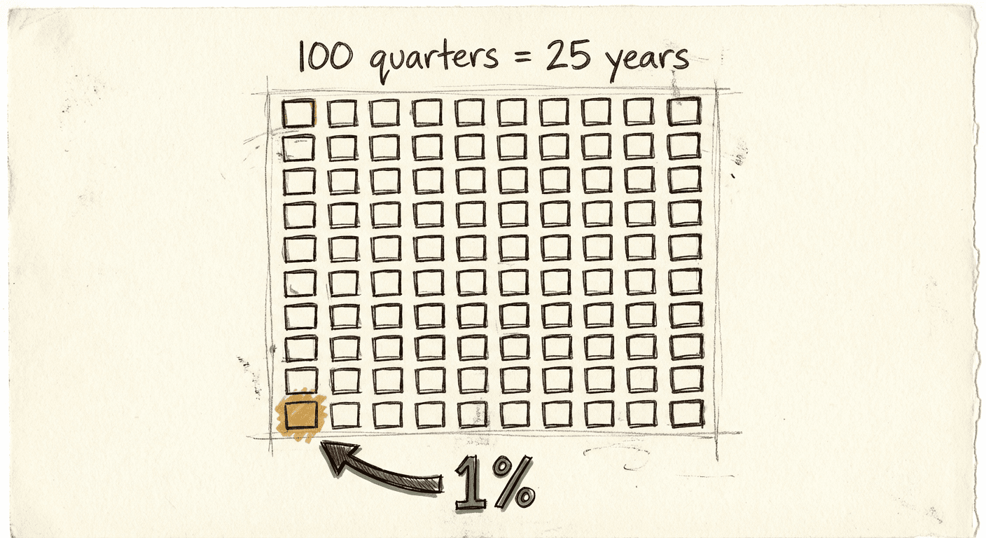 100 quarters = 25 years, each quarter is 1%